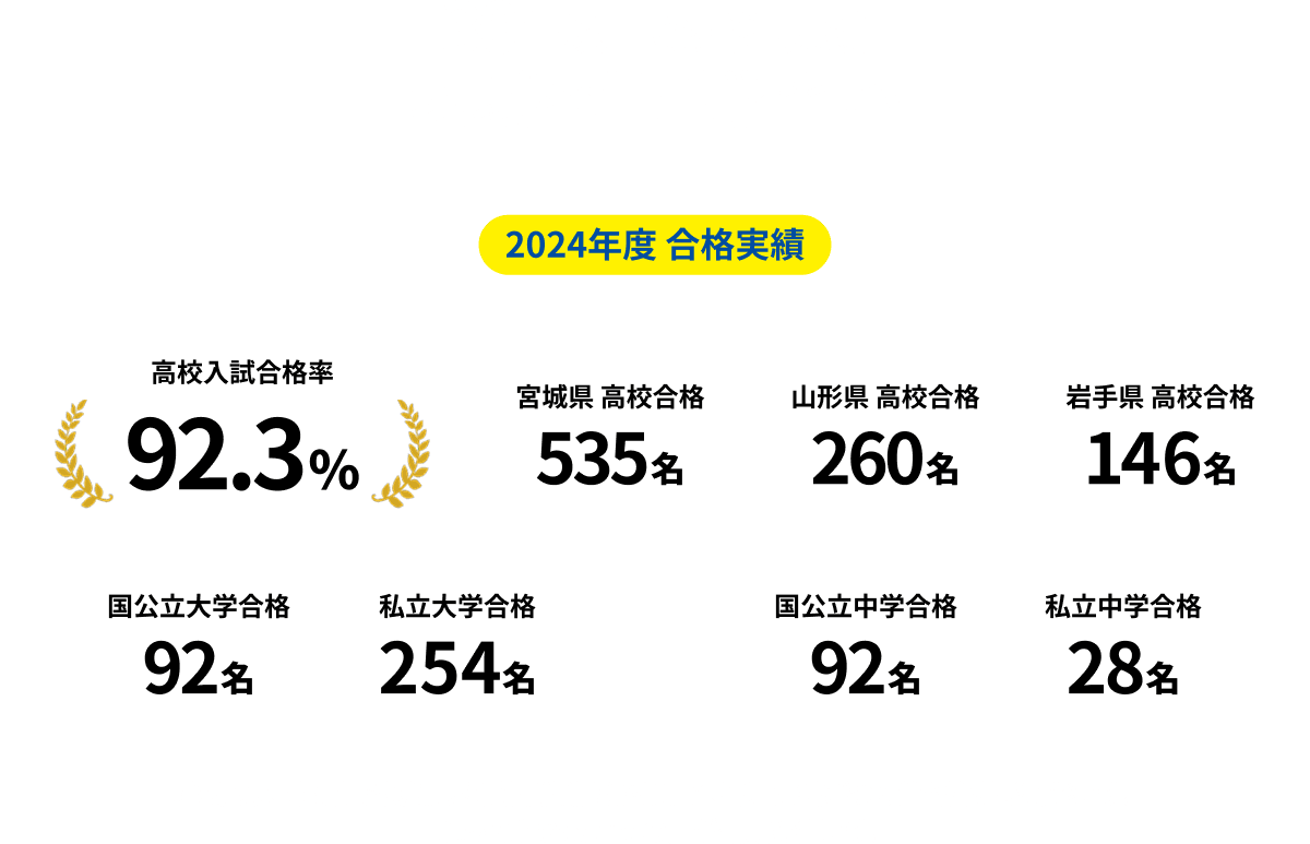30年以上の指導実績 + 地域密着型