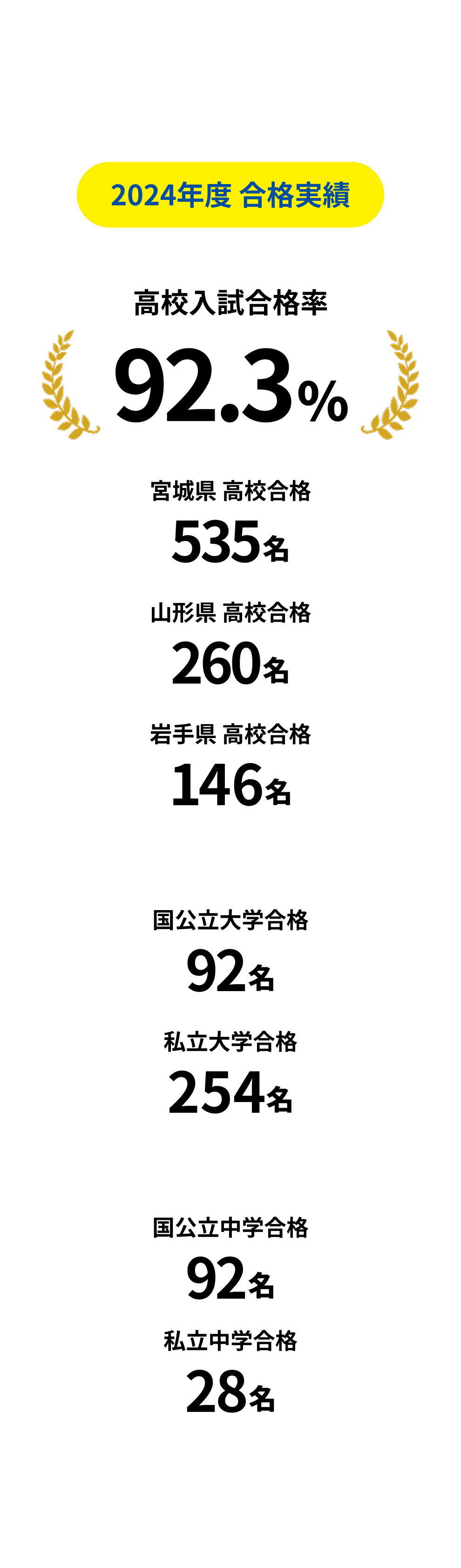30年以上の指導実績 + 地域密着型